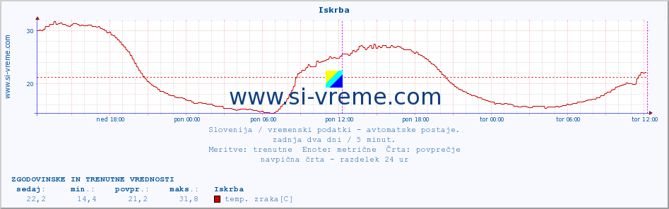 POVPREČJE :: Iskrba :: temp. zraka | vlaga | smer vetra | hitrost vetra | sunki vetra | tlak | padavine | sonce | temp. tal  5cm | temp. tal 10cm | temp. tal 20cm | temp. tal 30cm | temp. tal 50cm :: zadnja dva dni / 5 minut.