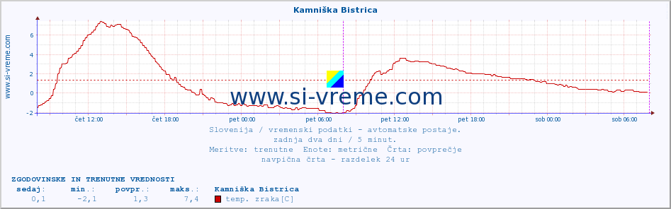 POVPREČJE :: Kamniška Bistrica :: temp. zraka | vlaga | smer vetra | hitrost vetra | sunki vetra | tlak | padavine | sonce | temp. tal  5cm | temp. tal 10cm | temp. tal 20cm | temp. tal 30cm | temp. tal 50cm :: zadnja dva dni / 5 minut.