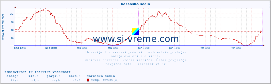 POVPREČJE :: Korensko sedlo :: temp. zraka | vlaga | smer vetra | hitrost vetra | sunki vetra | tlak | padavine | sonce | temp. tal  5cm | temp. tal 10cm | temp. tal 20cm | temp. tal 30cm | temp. tal 50cm :: zadnja dva dni / 5 minut.