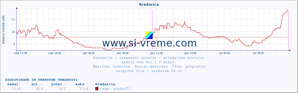 POVPREČJE :: Kredarica :: temp. zraka | vlaga | smer vetra | hitrost vetra | sunki vetra | tlak | padavine | sonce | temp. tal  5cm | temp. tal 10cm | temp. tal 20cm | temp. tal 30cm | temp. tal 50cm :: zadnja dva dni / 5 minut.