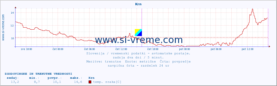 POVPREČJE :: Krn :: temp. zraka | vlaga | smer vetra | hitrost vetra | sunki vetra | tlak | padavine | sonce | temp. tal  5cm | temp. tal 10cm | temp. tal 20cm | temp. tal 30cm | temp. tal 50cm :: zadnja dva dni / 5 minut.