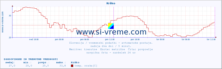 POVPREČJE :: Krško :: temp. zraka | vlaga | smer vetra | hitrost vetra | sunki vetra | tlak | padavine | sonce | temp. tal  5cm | temp. tal 10cm | temp. tal 20cm | temp. tal 30cm | temp. tal 50cm :: zadnja dva dni / 5 minut.