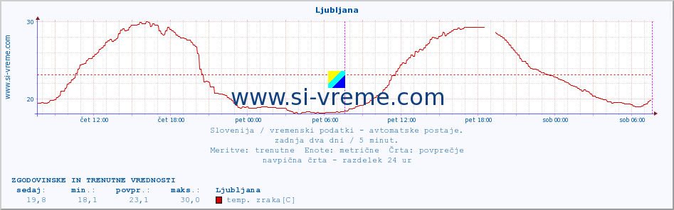 POVPREČJE :: Ljubljana :: temp. zraka | vlaga | smer vetra | hitrost vetra | sunki vetra | tlak | padavine | sonce | temp. tal  5cm | temp. tal 10cm | temp. tal 20cm | temp. tal 30cm | temp. tal 50cm :: zadnja dva dni / 5 minut.