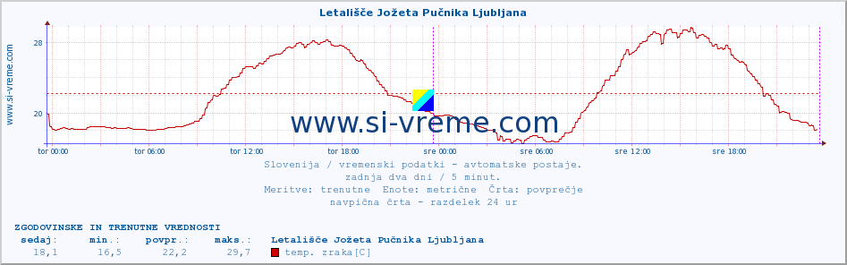 POVPREČJE :: Letališče Jožeta Pučnika Ljubljana :: temp. zraka | vlaga | smer vetra | hitrost vetra | sunki vetra | tlak | padavine | sonce | temp. tal  5cm | temp. tal 10cm | temp. tal 20cm | temp. tal 30cm | temp. tal 50cm :: zadnja dva dni / 5 minut.