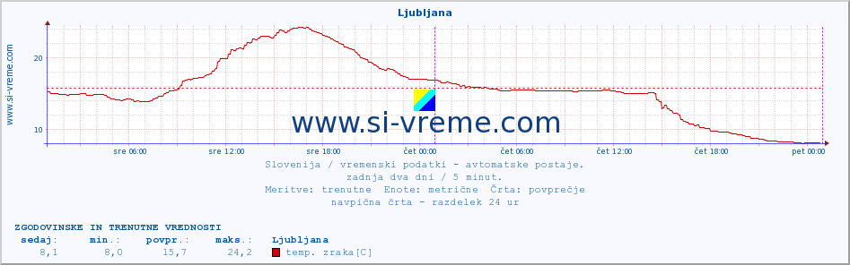 POVPREČJE :: Otlica :: temp. zraka | vlaga | smer vetra | hitrost vetra | sunki vetra | tlak | padavine | sonce | temp. tal  5cm | temp. tal 10cm | temp. tal 20cm | temp. tal 30cm | temp. tal 50cm :: zadnja dva dni / 5 minut.