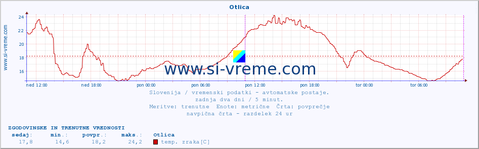 POVPREČJE :: Otlica :: temp. zraka | vlaga | smer vetra | hitrost vetra | sunki vetra | tlak | padavine | sonce | temp. tal  5cm | temp. tal 10cm | temp. tal 20cm | temp. tal 30cm | temp. tal 50cm :: zadnja dva dni / 5 minut.