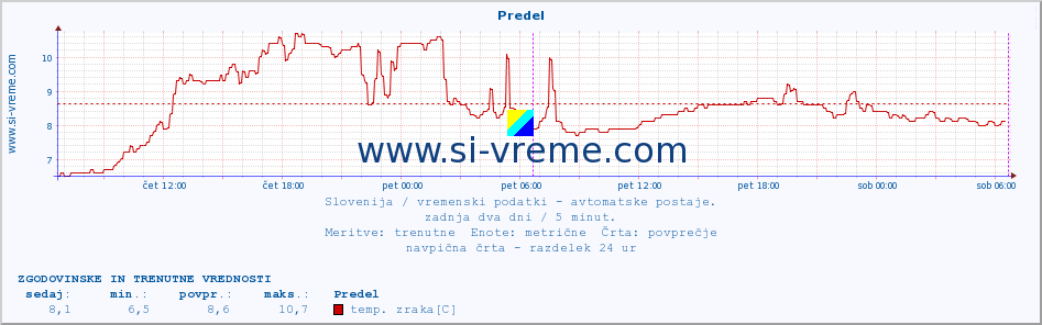 POVPREČJE :: Predel :: temp. zraka | vlaga | smer vetra | hitrost vetra | sunki vetra | tlak | padavine | sonce | temp. tal  5cm | temp. tal 10cm | temp. tal 20cm | temp. tal 30cm | temp. tal 50cm :: zadnja dva dni / 5 minut.