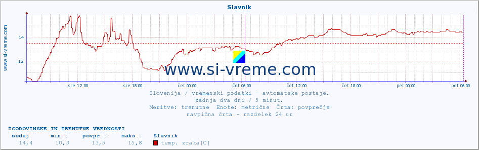 POVPREČJE :: Slavnik :: temp. zraka | vlaga | smer vetra | hitrost vetra | sunki vetra | tlak | padavine | sonce | temp. tal  5cm | temp. tal 10cm | temp. tal 20cm | temp. tal 30cm | temp. tal 50cm :: zadnja dva dni / 5 minut.