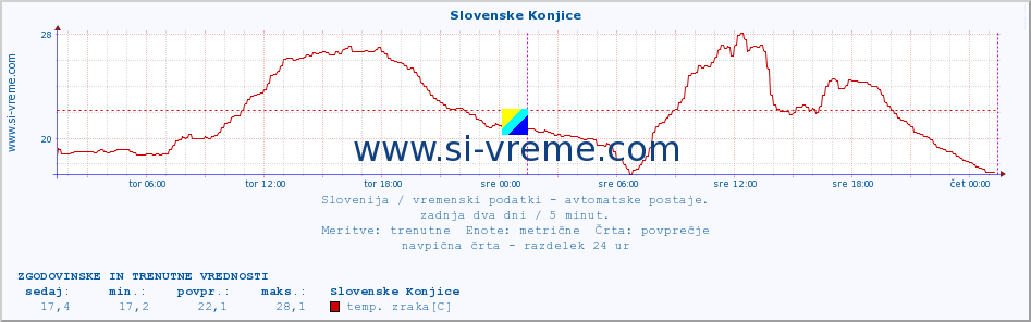 POVPREČJE :: Slovenske Konjice :: temp. zraka | vlaga | smer vetra | hitrost vetra | sunki vetra | tlak | padavine | sonce | temp. tal  5cm | temp. tal 10cm | temp. tal 20cm | temp. tal 30cm | temp. tal 50cm :: zadnja dva dni / 5 minut.