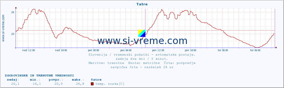 POVPREČJE :: Tatre :: temp. zraka | vlaga | smer vetra | hitrost vetra | sunki vetra | tlak | padavine | sonce | temp. tal  5cm | temp. tal 10cm | temp. tal 20cm | temp. tal 30cm | temp. tal 50cm :: zadnja dva dni / 5 minut.