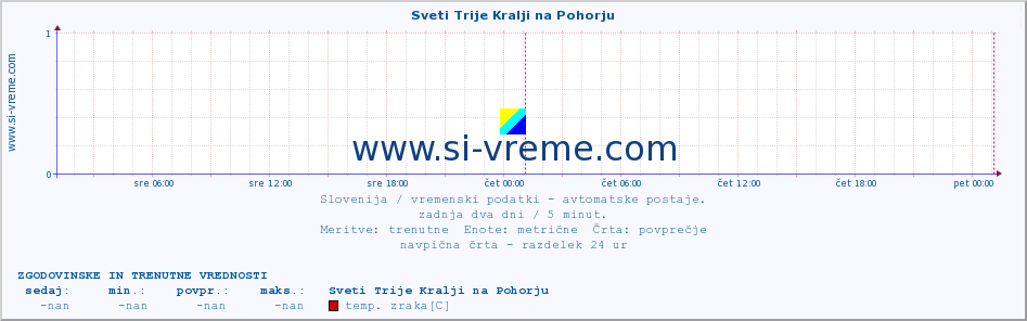 POVPREČJE :: Sveti Trije Kralji na Pohorju :: temp. zraka | vlaga | smer vetra | hitrost vetra | sunki vetra | tlak | padavine | sonce | temp. tal  5cm | temp. tal 10cm | temp. tal 20cm | temp. tal 30cm | temp. tal 50cm :: zadnja dva dni / 5 minut.