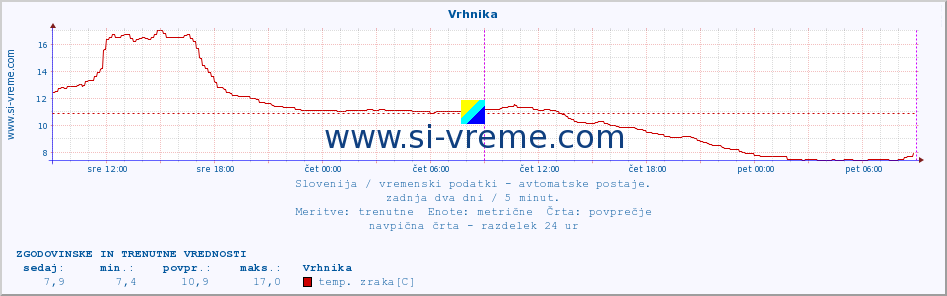 POVPREČJE :: Vrhnika :: temp. zraka | vlaga | smer vetra | hitrost vetra | sunki vetra | tlak | padavine | sonce | temp. tal  5cm | temp. tal 10cm | temp. tal 20cm | temp. tal 30cm | temp. tal 50cm :: zadnja dva dni / 5 minut.