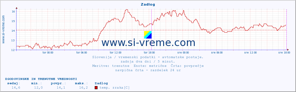 POVPREČJE :: Zadlog :: temp. zraka | vlaga | smer vetra | hitrost vetra | sunki vetra | tlak | padavine | sonce | temp. tal  5cm | temp. tal 10cm | temp. tal 20cm | temp. tal 30cm | temp. tal 50cm :: zadnja dva dni / 5 minut.