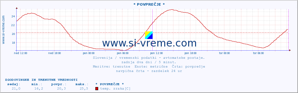 POVPREČJE :: * POVPREČJE * :: temp. zraka | vlaga | smer vetra | hitrost vetra | sunki vetra | tlak | padavine | sonce | temp. tal  5cm | temp. tal 10cm | temp. tal 20cm | temp. tal 30cm | temp. tal 50cm :: zadnja dva dni / 5 minut.