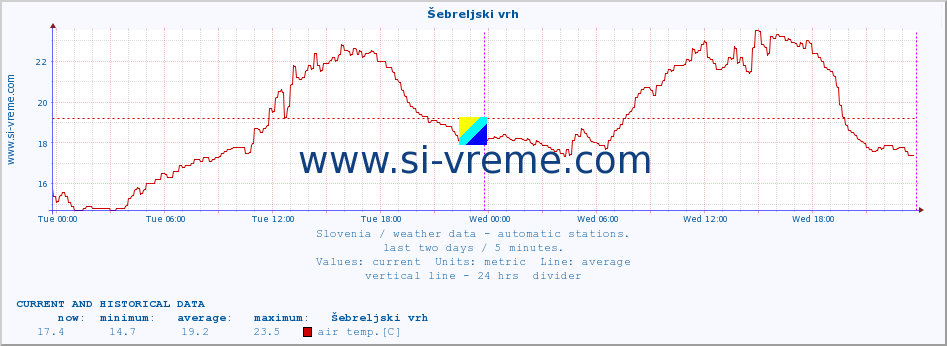  :: Šebreljski vrh :: air temp. | humi- dity | wind dir. | wind speed | wind gusts | air pressure | precipi- tation | sun strength | soil temp. 5cm / 2in | soil temp. 10cm / 4in | soil temp. 20cm / 8in | soil temp. 30cm / 12in | soil temp. 50cm / 20in :: last two days / 5 minutes.