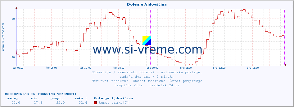 POVPREČJE :: Dolenje Ajdovščina :: temp. zraka | vlaga | smer vetra | hitrost vetra | sunki vetra | tlak | padavine | sonce | temp. tal  5cm | temp. tal 10cm | temp. tal 20cm | temp. tal 30cm | temp. tal 50cm :: zadnja dva dni / 5 minut.