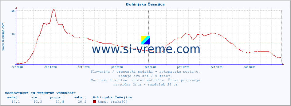 POVPREČJE :: Bohinjska Češnjica :: temp. zraka | vlaga | smer vetra | hitrost vetra | sunki vetra | tlak | padavine | sonce | temp. tal  5cm | temp. tal 10cm | temp. tal 20cm | temp. tal 30cm | temp. tal 50cm :: zadnja dva dni / 5 minut.