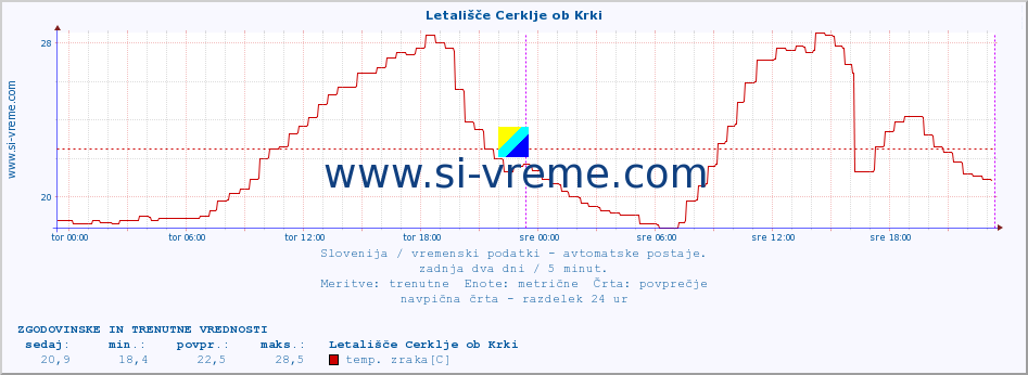 POVPREČJE :: Letališče Cerklje ob Krki :: temp. zraka | vlaga | smer vetra | hitrost vetra | sunki vetra | tlak | padavine | sonce | temp. tal  5cm | temp. tal 10cm | temp. tal 20cm | temp. tal 30cm | temp. tal 50cm :: zadnja dva dni / 5 minut.