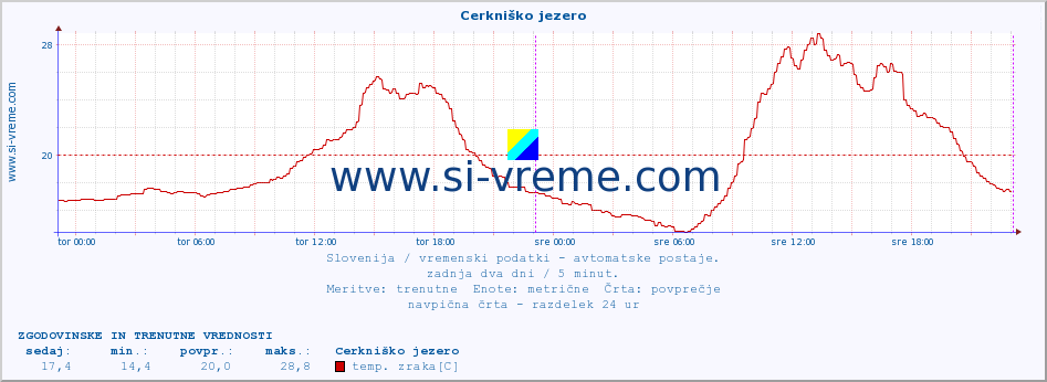 POVPREČJE :: Cerkniško jezero :: temp. zraka | vlaga | smer vetra | hitrost vetra | sunki vetra | tlak | padavine | sonce | temp. tal  5cm | temp. tal 10cm | temp. tal 20cm | temp. tal 30cm | temp. tal 50cm :: zadnja dva dni / 5 minut.