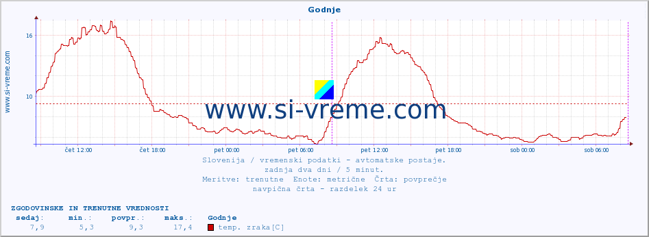 POVPREČJE :: Godnje :: temp. zraka | vlaga | smer vetra | hitrost vetra | sunki vetra | tlak | padavine | sonce | temp. tal  5cm | temp. tal 10cm | temp. tal 20cm | temp. tal 30cm | temp. tal 50cm :: zadnja dva dni / 5 minut.