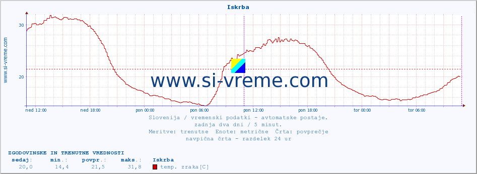 POVPREČJE :: Iskrba :: temp. zraka | vlaga | smer vetra | hitrost vetra | sunki vetra | tlak | padavine | sonce | temp. tal  5cm | temp. tal 10cm | temp. tal 20cm | temp. tal 30cm | temp. tal 50cm :: zadnja dva dni / 5 minut.