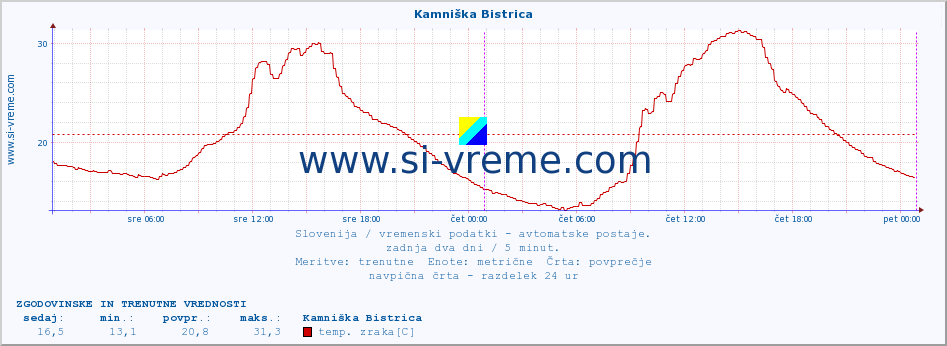 POVPREČJE :: Kamniška Bistrica :: temp. zraka | vlaga | smer vetra | hitrost vetra | sunki vetra | tlak | padavine | sonce | temp. tal  5cm | temp. tal 10cm | temp. tal 20cm | temp. tal 30cm | temp. tal 50cm :: zadnja dva dni / 5 minut.