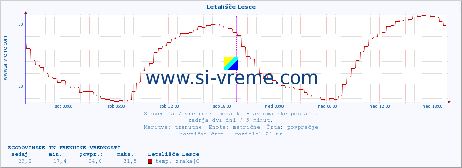 POVPREČJE :: Letališče Lesce :: temp. zraka | vlaga | smer vetra | hitrost vetra | sunki vetra | tlak | padavine | sonce | temp. tal  5cm | temp. tal 10cm | temp. tal 20cm | temp. tal 30cm | temp. tal 50cm :: zadnja dva dni / 5 minut.