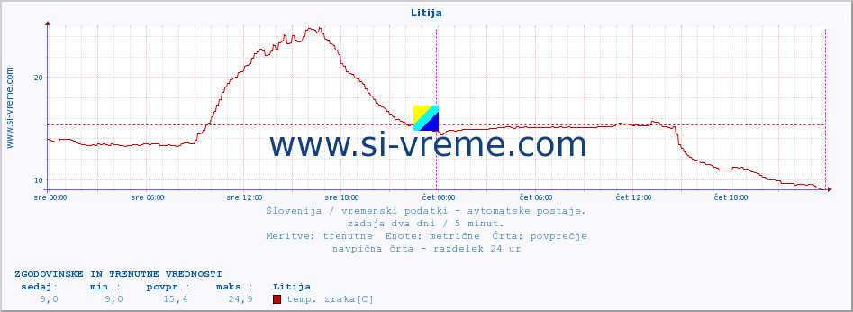 POVPREČJE :: Litija :: temp. zraka | vlaga | smer vetra | hitrost vetra | sunki vetra | tlak | padavine | sonce | temp. tal  5cm | temp. tal 10cm | temp. tal 20cm | temp. tal 30cm | temp. tal 50cm :: zadnja dva dni / 5 minut.