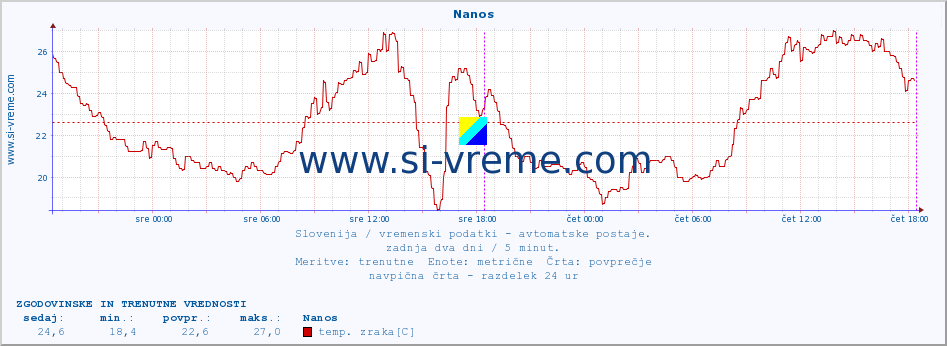 POVPREČJE :: Nanos :: temp. zraka | vlaga | smer vetra | hitrost vetra | sunki vetra | tlak | padavine | sonce | temp. tal  5cm | temp. tal 10cm | temp. tal 20cm | temp. tal 30cm | temp. tal 50cm :: zadnja dva dni / 5 minut.