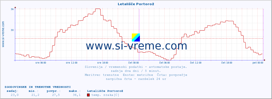 POVPREČJE :: Letališče Portorož :: temp. zraka | vlaga | smer vetra | hitrost vetra | sunki vetra | tlak | padavine | sonce | temp. tal  5cm | temp. tal 10cm | temp. tal 20cm | temp. tal 30cm | temp. tal 50cm :: zadnja dva dni / 5 minut.