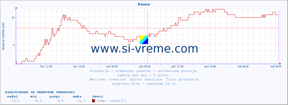 POVPREČJE :: Sevno :: temp. zraka | vlaga | smer vetra | hitrost vetra | sunki vetra | tlak | padavine | sonce | temp. tal  5cm | temp. tal 10cm | temp. tal 20cm | temp. tal 30cm | temp. tal 50cm :: zadnja dva dni / 5 minut.