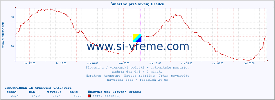 POVPREČJE :: Šmartno pri Slovenj Gradcu :: temp. zraka | vlaga | smer vetra | hitrost vetra | sunki vetra | tlak | padavine | sonce | temp. tal  5cm | temp. tal 10cm | temp. tal 20cm | temp. tal 30cm | temp. tal 50cm :: zadnja dva dni / 5 minut.