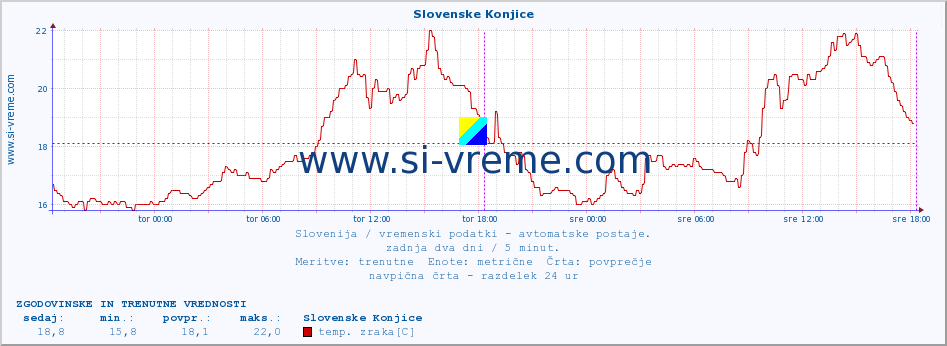 POVPREČJE :: Slovenske Konjice :: temp. zraka | vlaga | smer vetra | hitrost vetra | sunki vetra | tlak | padavine | sonce | temp. tal  5cm | temp. tal 10cm | temp. tal 20cm | temp. tal 30cm | temp. tal 50cm :: zadnja dva dni / 5 minut.