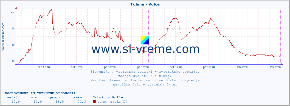 POVPREČJE :: Tolmin - Volče :: temp. zraka | vlaga | smer vetra | hitrost vetra | sunki vetra | tlak | padavine | sonce | temp. tal  5cm | temp. tal 10cm | temp. tal 20cm | temp. tal 30cm | temp. tal 50cm :: zadnja dva dni / 5 minut.