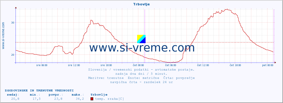 POVPREČJE :: Trbovlje :: temp. zraka | vlaga | smer vetra | hitrost vetra | sunki vetra | tlak | padavine | sonce | temp. tal  5cm | temp. tal 10cm | temp. tal 20cm | temp. tal 30cm | temp. tal 50cm :: zadnja dva dni / 5 minut.