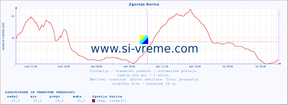 POVPREČJE :: Zgornja Sorica :: temp. zraka | vlaga | smer vetra | hitrost vetra | sunki vetra | tlak | padavine | sonce | temp. tal  5cm | temp. tal 10cm | temp. tal 20cm | temp. tal 30cm | temp. tal 50cm :: zadnja dva dni / 5 minut.