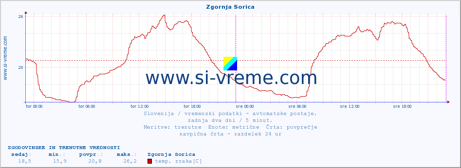 POVPREČJE :: Zgornja Sorica :: temp. zraka | vlaga | smer vetra | hitrost vetra | sunki vetra | tlak | padavine | sonce | temp. tal  5cm | temp. tal 10cm | temp. tal 20cm | temp. tal 30cm | temp. tal 50cm :: zadnja dva dni / 5 minut.