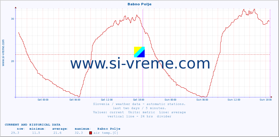  :: Babno Polje :: air temp. | humi- dity | wind dir. | wind speed | wind gusts | air pressure | precipi- tation | sun strength | soil temp. 5cm / 2in | soil temp. 10cm / 4in | soil temp. 20cm / 8in | soil temp. 30cm / 12in | soil temp. 50cm / 20in :: last two days / 5 minutes.