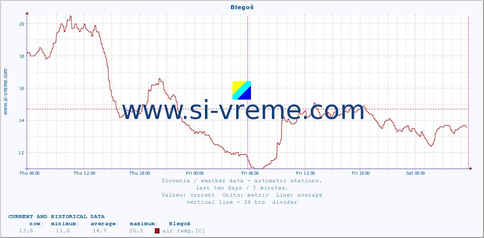  :: Blegoš :: air temp. | humi- dity | wind dir. | wind speed | wind gusts | air pressure | precipi- tation | sun strength | soil temp. 5cm / 2in | soil temp. 10cm / 4in | soil temp. 20cm / 8in | soil temp. 30cm / 12in | soil temp. 50cm / 20in :: last two days / 5 minutes.