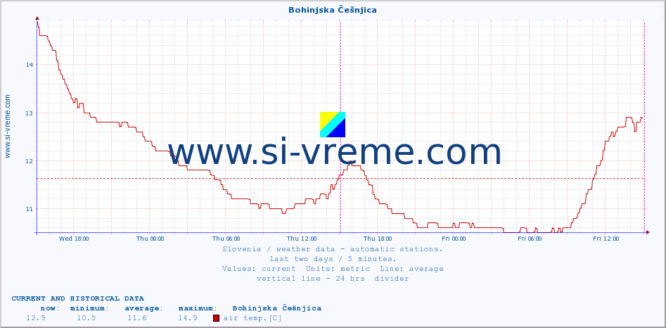  :: Bohinjska Češnjica :: air temp. | humi- dity | wind dir. | wind speed | wind gusts | air pressure | precipi- tation | sun strength | soil temp. 5cm / 2in | soil temp. 10cm / 4in | soil temp. 20cm / 8in | soil temp. 30cm / 12in | soil temp. 50cm / 20in :: last two days / 5 minutes.