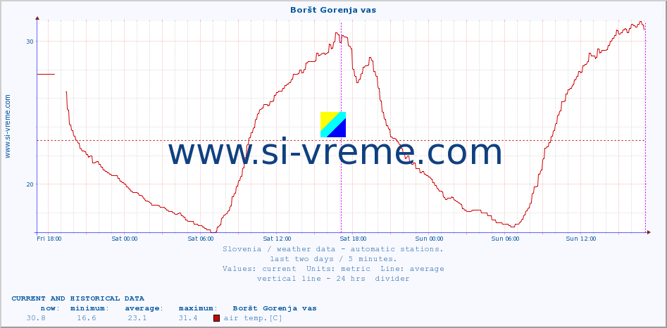  :: Boršt Gorenja vas :: air temp. | humi- dity | wind dir. | wind speed | wind gusts | air pressure | precipi- tation | sun strength | soil temp. 5cm / 2in | soil temp. 10cm / 4in | soil temp. 20cm / 8in | soil temp. 30cm / 12in | soil temp. 50cm / 20in :: last two days / 5 minutes.