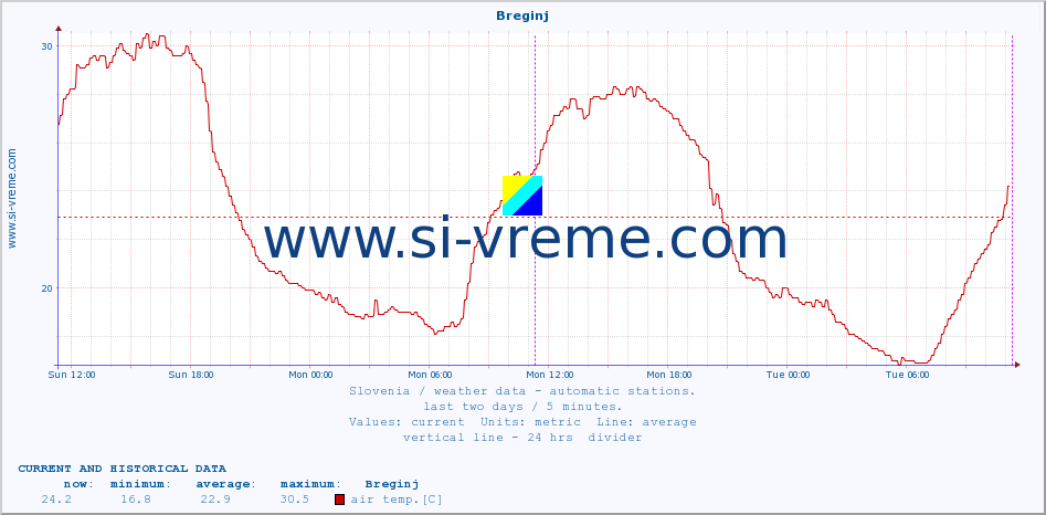  :: Breginj :: air temp. | humi- dity | wind dir. | wind speed | wind gusts | air pressure | precipi- tation | sun strength | soil temp. 5cm / 2in | soil temp. 10cm / 4in | soil temp. 20cm / 8in | soil temp. 30cm / 12in | soil temp. 50cm / 20in :: last two days / 5 minutes.