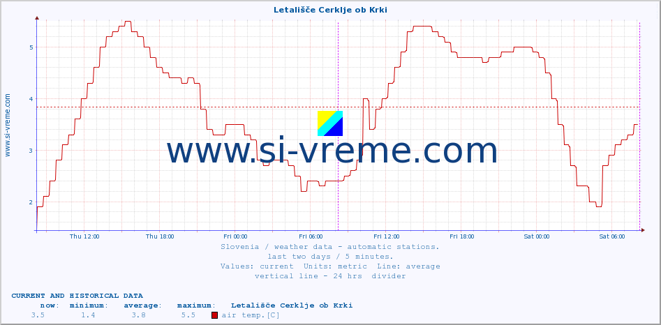  :: Letališče Cerklje ob Krki :: air temp. | humi- dity | wind dir. | wind speed | wind gusts | air pressure | precipi- tation | sun strength | soil temp. 5cm / 2in | soil temp. 10cm / 4in | soil temp. 20cm / 8in | soil temp. 30cm / 12in | soil temp. 50cm / 20in :: last two days / 5 minutes.
