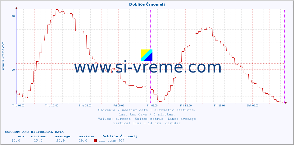  :: Dobliče Črnomelj :: air temp. | humi- dity | wind dir. | wind speed | wind gusts | air pressure | precipi- tation | sun strength | soil temp. 5cm / 2in | soil temp. 10cm / 4in | soil temp. 20cm / 8in | soil temp. 30cm / 12in | soil temp. 50cm / 20in :: last two days / 5 minutes.