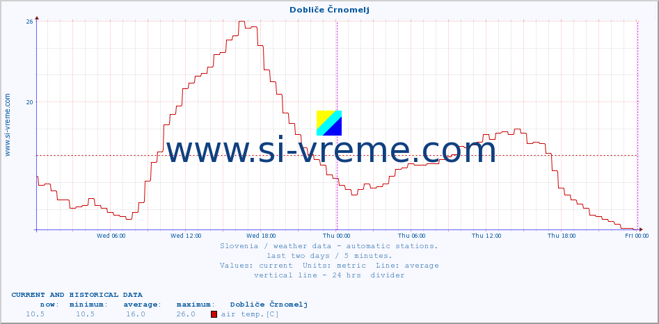  :: Dobliče Črnomelj :: air temp. | humi- dity | wind dir. | wind speed | wind gusts | air pressure | precipi- tation | sun strength | soil temp. 5cm / 2in | soil temp. 10cm / 4in | soil temp. 20cm / 8in | soil temp. 30cm / 12in | soil temp. 50cm / 20in :: last two days / 5 minutes.