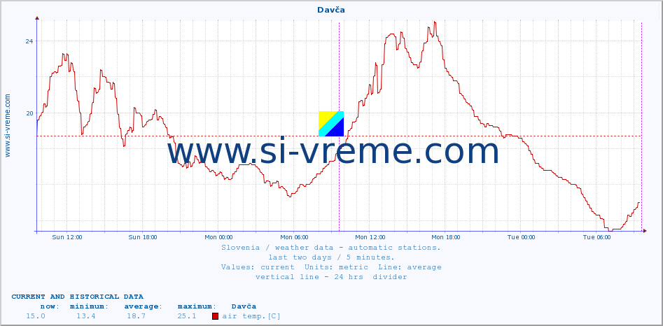  :: Davča :: air temp. | humi- dity | wind dir. | wind speed | wind gusts | air pressure | precipi- tation | sun strength | soil temp. 5cm / 2in | soil temp. 10cm / 4in | soil temp. 20cm / 8in | soil temp. 30cm / 12in | soil temp. 50cm / 20in :: last two days / 5 minutes.