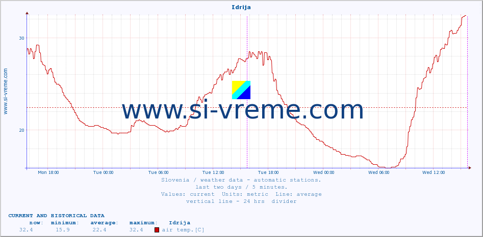  :: Idrija :: air temp. | humi- dity | wind dir. | wind speed | wind gusts | air pressure | precipi- tation | sun strength | soil temp. 5cm / 2in | soil temp. 10cm / 4in | soil temp. 20cm / 8in | soil temp. 30cm / 12in | soil temp. 50cm / 20in :: last two days / 5 minutes.