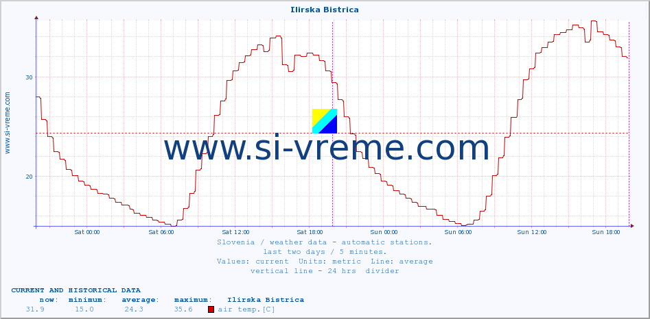  :: Ilirska Bistrica :: air temp. | humi- dity | wind dir. | wind speed | wind gusts | air pressure | precipi- tation | sun strength | soil temp. 5cm / 2in | soil temp. 10cm / 4in | soil temp. 20cm / 8in | soil temp. 30cm / 12in | soil temp. 50cm / 20in :: last two days / 5 minutes.