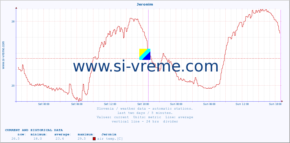  :: Jeronim :: air temp. | humi- dity | wind dir. | wind speed | wind gusts | air pressure | precipi- tation | sun strength | soil temp. 5cm / 2in | soil temp. 10cm / 4in | soil temp. 20cm / 8in | soil temp. 30cm / 12in | soil temp. 50cm / 20in :: last two days / 5 minutes.