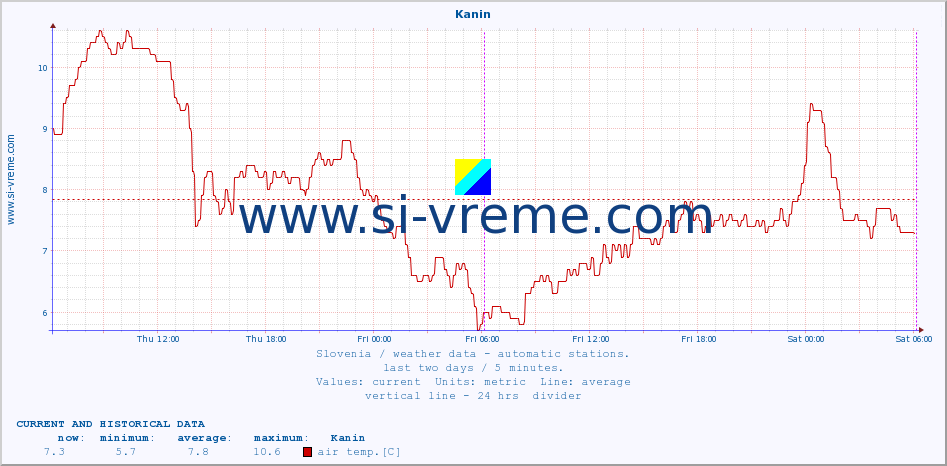  :: Kanin :: air temp. | humi- dity | wind dir. | wind speed | wind gusts | air pressure | precipi- tation | sun strength | soil temp. 5cm / 2in | soil temp. 10cm / 4in | soil temp. 20cm / 8in | soil temp. 30cm / 12in | soil temp. 50cm / 20in :: last two days / 5 minutes.